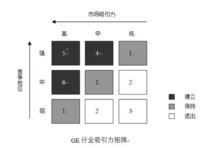 四,企业战略规划模型:ge矩阵