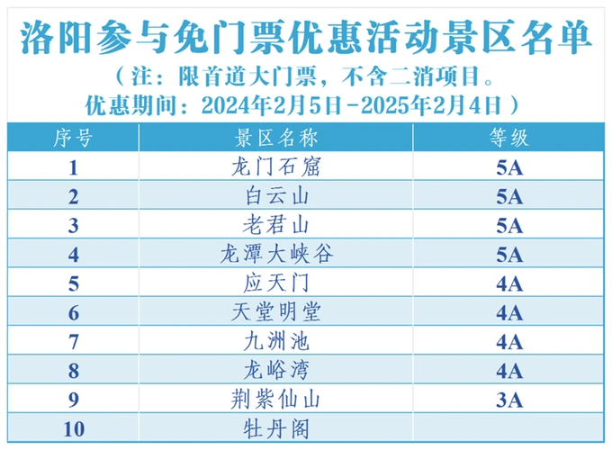 惠游河南龙门石窟老君山等景区免门票洛阳推出专享福利
