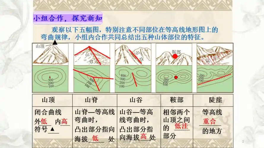 等高线地形图上不同山体部位的判读及其应用课件