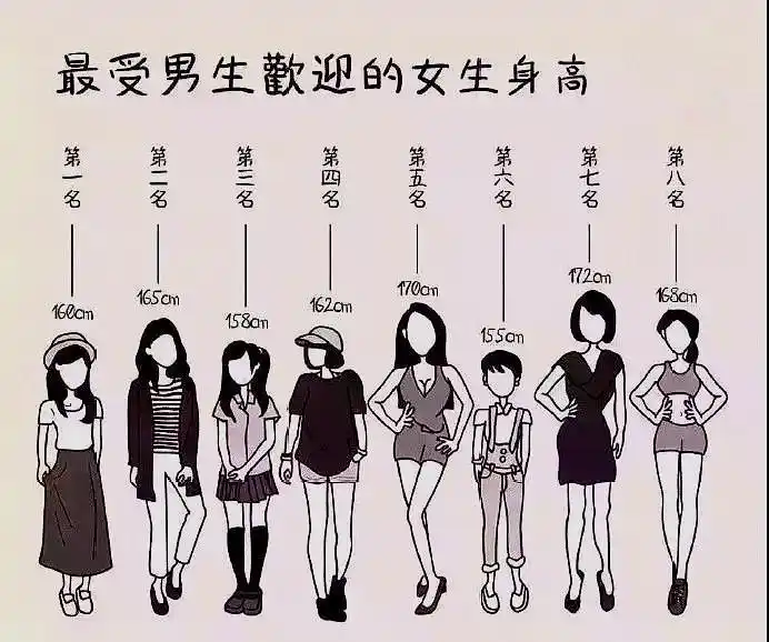 女生身高受欢迎程度表