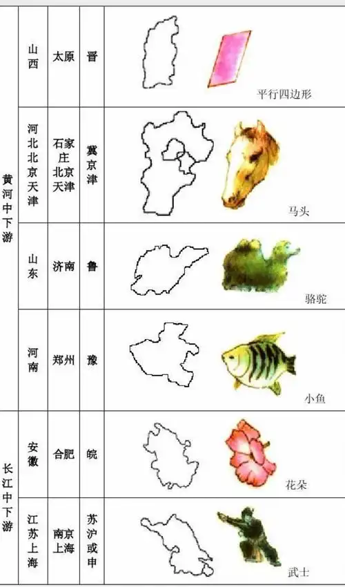 省级行政区形象模拟记忆法
