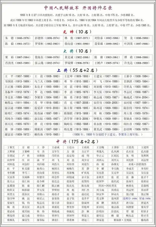 人文社科 军事/政治 中国人民解放军开国将帅名录 中将(175名 2名)