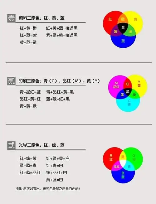 光学三原色:红(red),绿(green),蓝(blue)印刷三原色:青(cyan),品