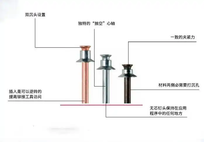 铆钉枪使用的平头拉钉的工作原理是什么速耐铆钉枪