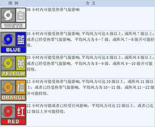 台风预警信号级别气象预警等级