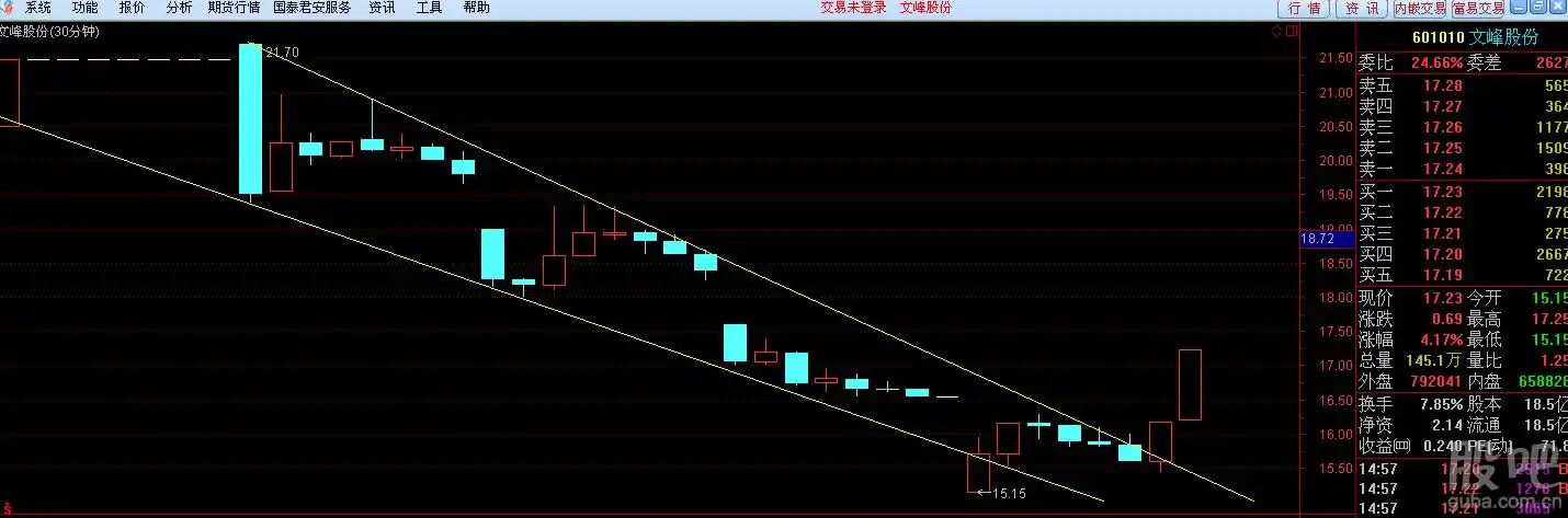 今天下午突破下降趋势线,看图