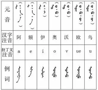 蒙古文字母表