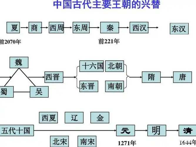 学霸:这样梳理,初一历史古代史朝代更替和时间线脉络|1小时记熟