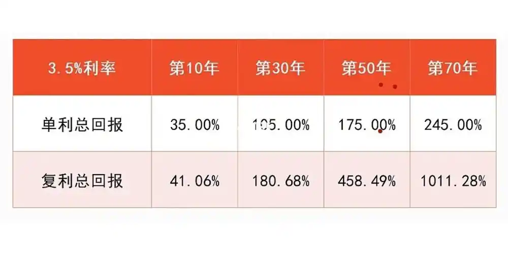 一张图让我们看到复利和单利的区别