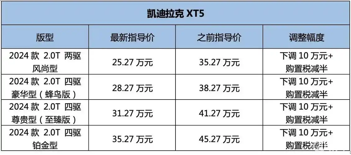 上汽通用汽车旗下凯迪拉克品牌宣布,他们下调了2024款凯迪拉克xt5的