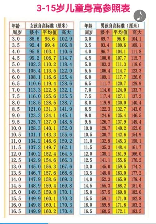 315岁儿童身高参考表