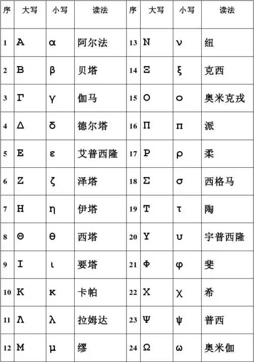 希腊字母大小写及读法表_word文档在线阅读与下载_免费文档