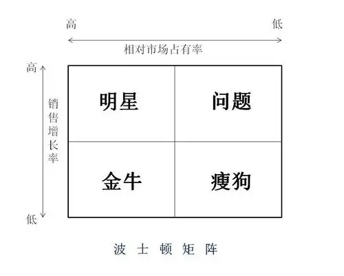 什么叫波士顿矩阵?