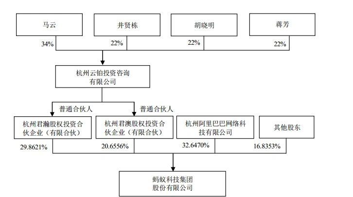 图〡蚂蚁集团股权结构;来源:招股书