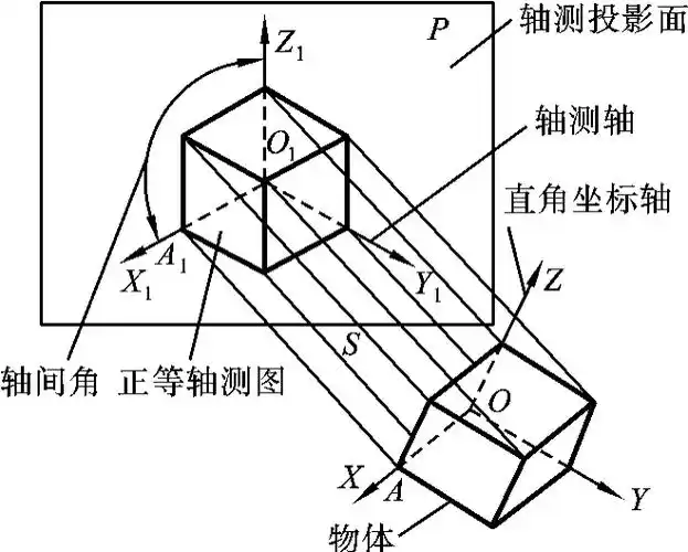 正等轴测图的形成和画图参数_挂云帆