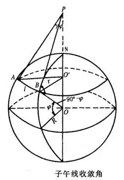 过地球上某点的真子午线与中央子午线之间的夹角,以真子午线方向为准