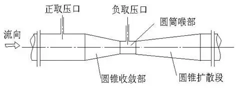 原来防风打火机喷枪用的是文丘里管多年的疑惑终于明白了