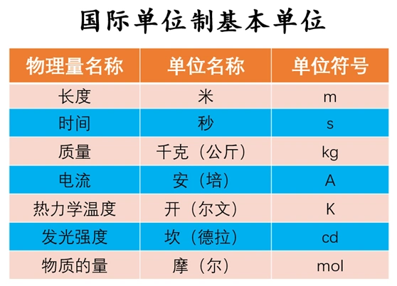 国际单位制测量某个物理量时用来进行比较的标准量叫单位.
