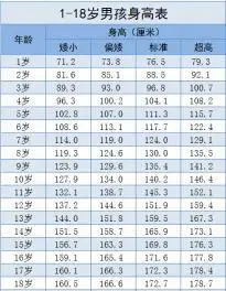 4岁男童身高已115公分,医生:许多父母可以学学,这个习惯很好