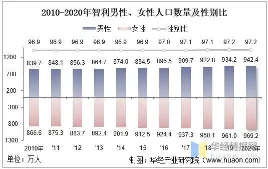 2010-2020年智利人口数量,人口性别,年龄结构及劳动力人数统计分析