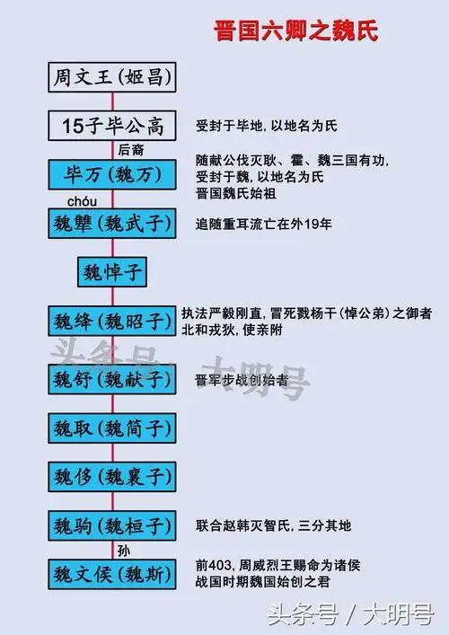 春秋晋国六卿世系图,四者是周文王姬昌后裔,另有刘邦先祖