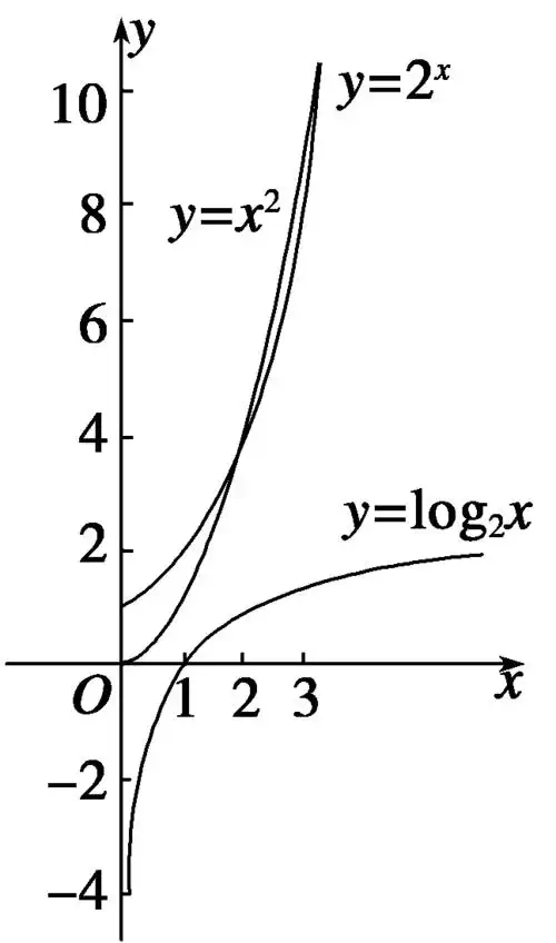 几种不同函数模型的增长差异: 分别作出函数x y 2=,x y 2log =
