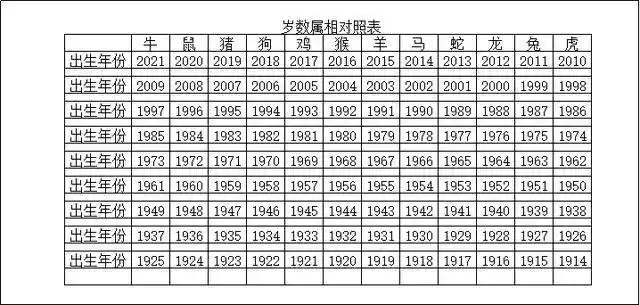 2021年 12生肖 岁数属相对照表