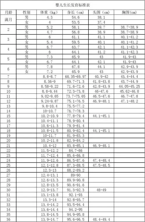 婴儿生长发育标准表