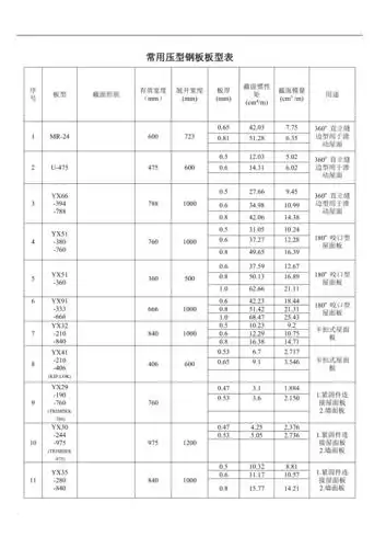 常用压型钢板板型表
