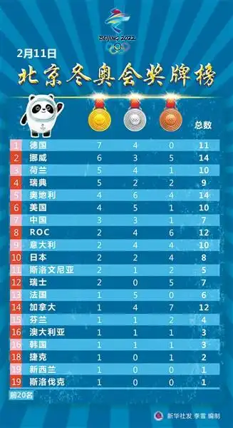 北京冬奥会奖牌榜