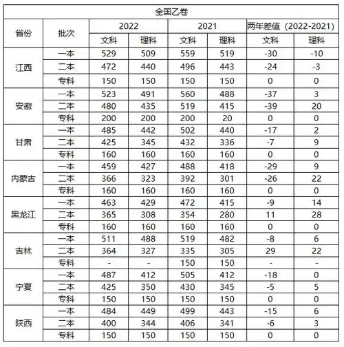 2022各省高考分数线(公布)