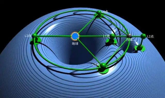 5个拉格朗日点描述