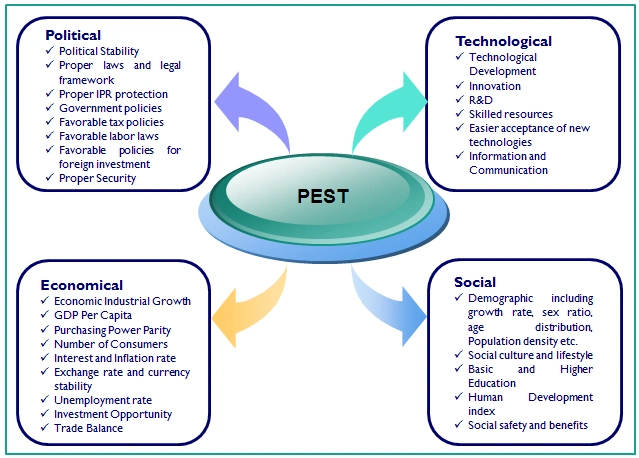 工具篇给你一个企业所处宏观环境的分析模型pestanalysis