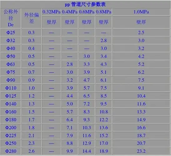 pp管道规格 pp管材规格