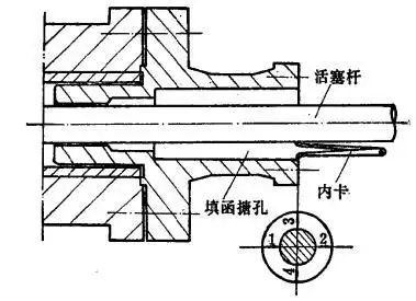 空压机填料函正确的安装方法