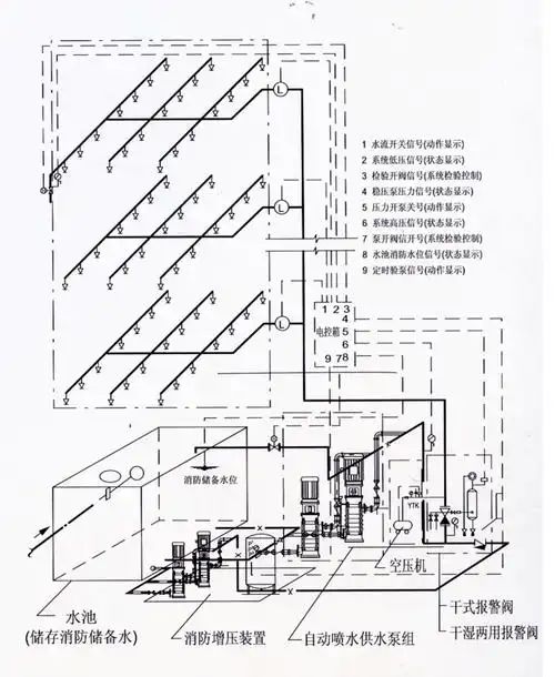 消防喷淋系统原理图