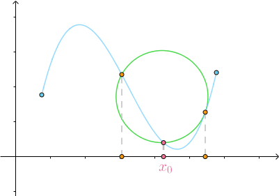 密切圆半径就较小:这个事实告诉我们,可以用密切圆的曲率来定义曲线的