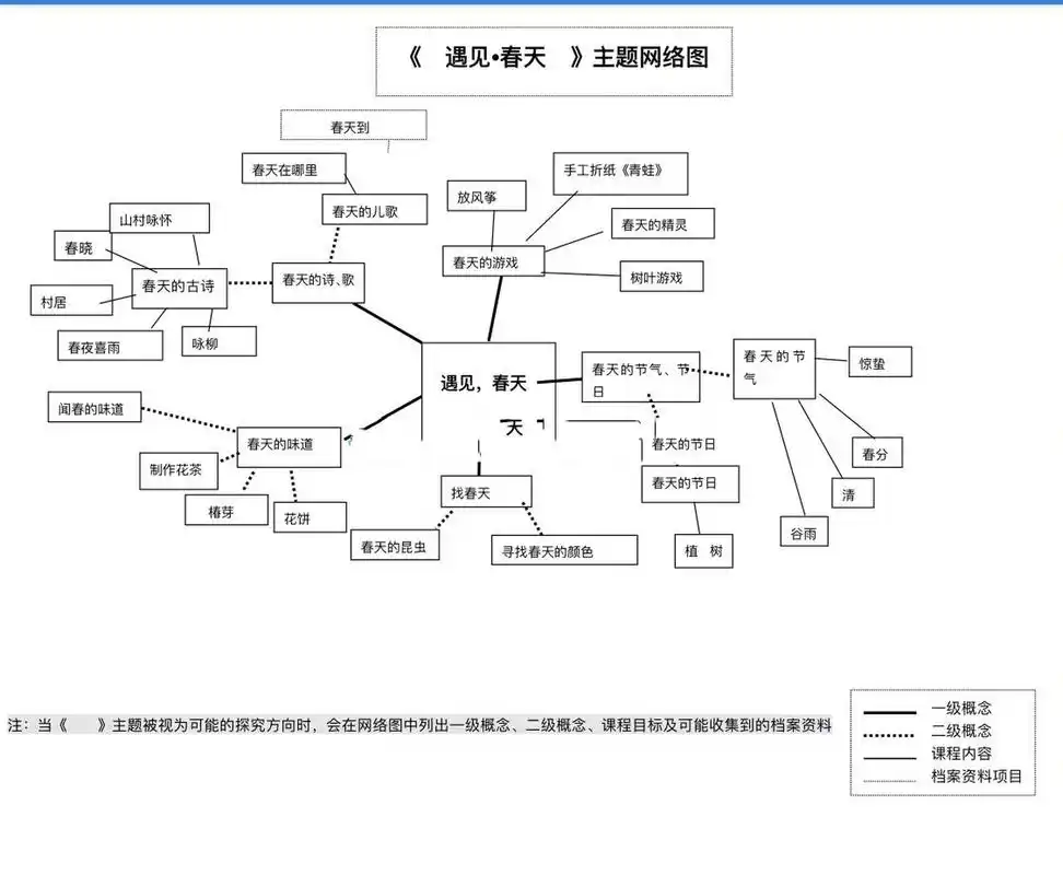 幼儿园主题网络图《土豆》61《遇见61春天》 61春天