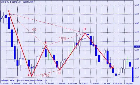 蝴蝶形态原理转载