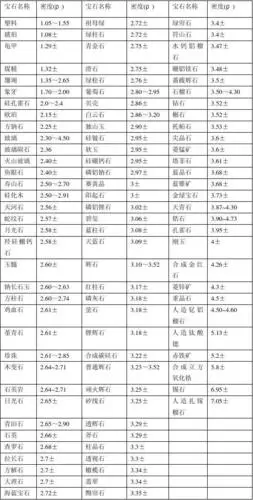 各类珠宝玉石比重参数查询