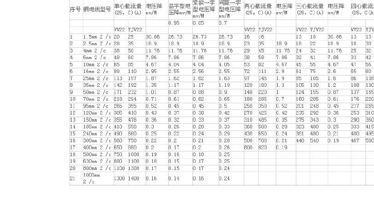 铜线和铝线的载流量表