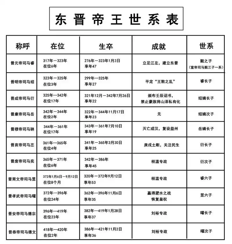 东晋帝王世系表