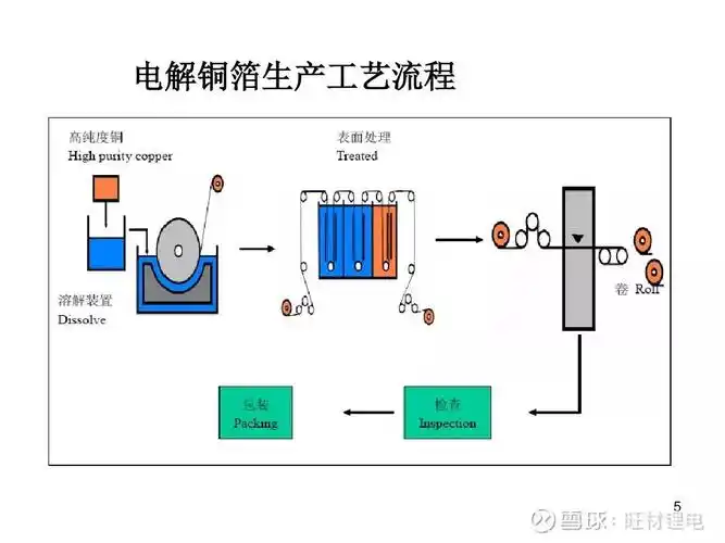 工艺电解铜箔生产工艺介绍