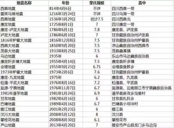当年汶川地震严重破坏地区超过10万平方千米,其中,极重灾区共10个县市