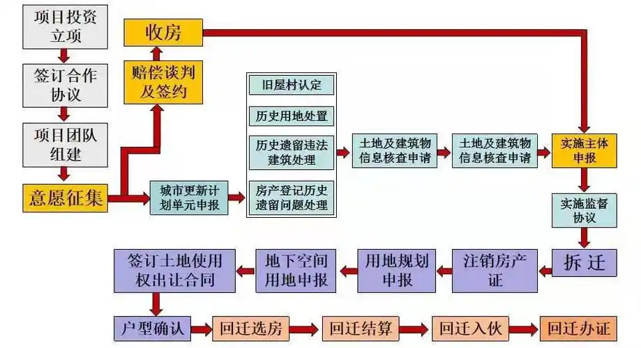 全网最全一文读懂深圳旧改回迁房操作流程