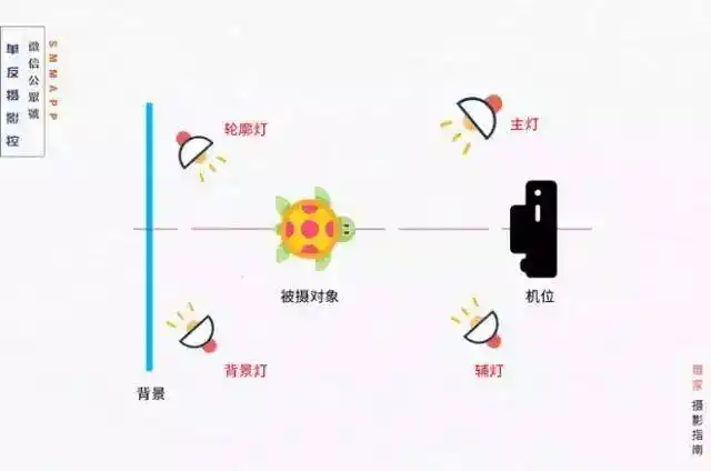 这种布光被摄对象曝光均匀,拍摄出来的画面柔和唯美,是常见的布光手法