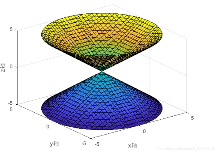 (5)fcontour绘制等高线(2016a版本推出的函数,老版本matlab用的是ez