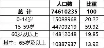 二,地区人口年龄构成各地区中,15-59岁人口比重在60%以上的地区有7个