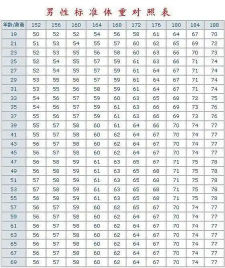 15岁正常身高体重表 我是一个15岁的男生 身高1.