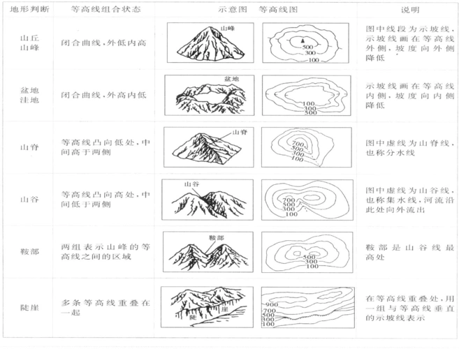 第三讲   等高线地形图 等高线地形图判读附表